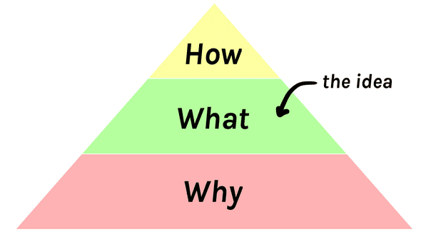 Pyramide: “Wie” steht über “Was”. “Was” steht über “Warum”.